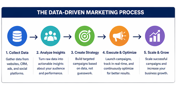 Key Components of Data-Driven Digital Marketing | NovaSeeks LLC