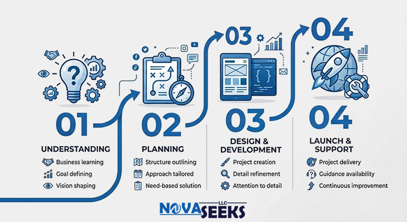 Work Process of NovaSeeks LLC